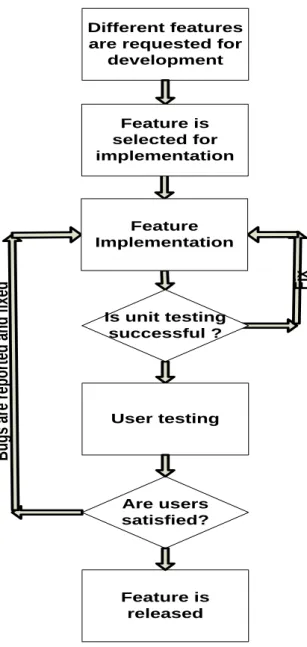 Fig. 4.3 Activity flow representation for Dokeos development 