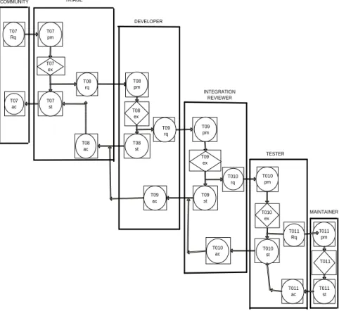 Fig. 5.4 PSD for Moodle testing and release 