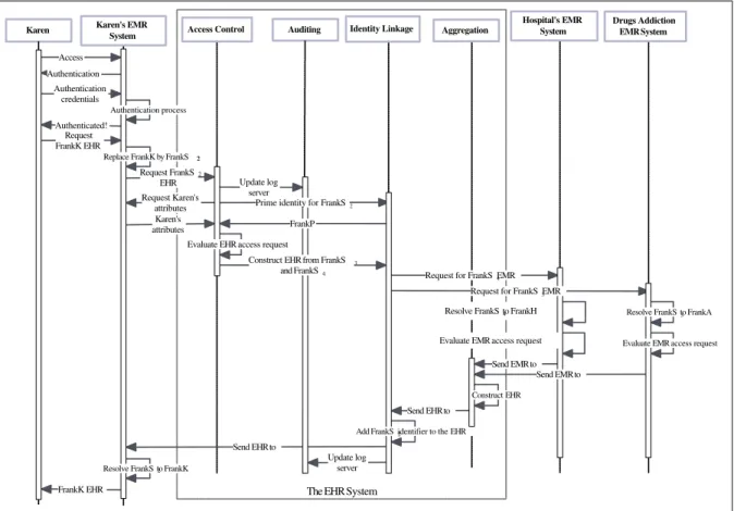 Fig. 4. EHR request and retrieval process