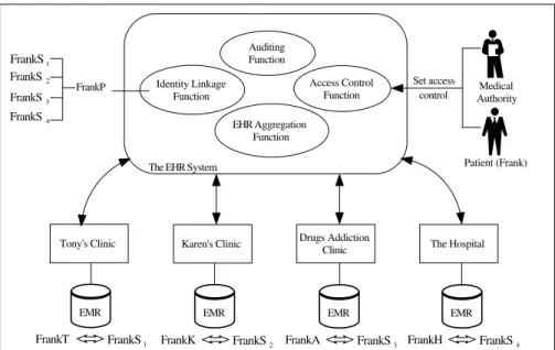 Fig. 1. The proposed EHR Identity Management and Access Control architecture