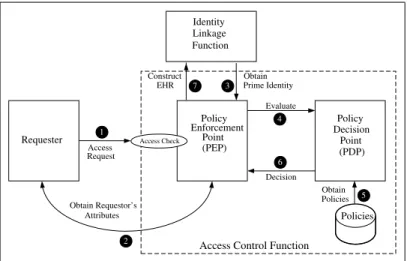 Fig. 2. Access Control Function [18]