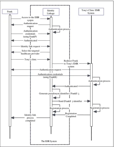 Fig. 3. Identity linkage process