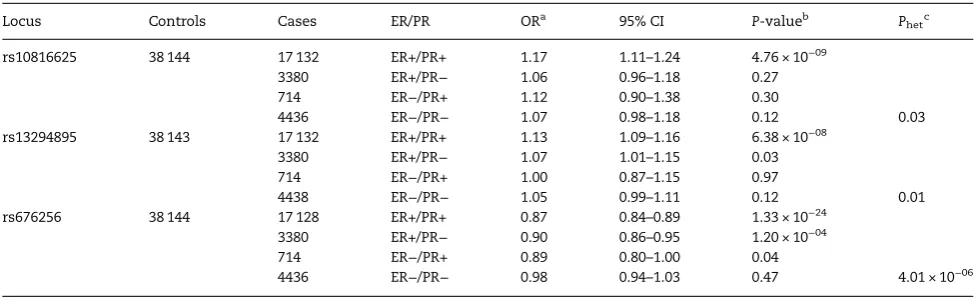Table 3. Association of rs10816625, rs13294895 and rs676256 with risk of breast cancer in European women stratiﬁed by combined ER/PR status