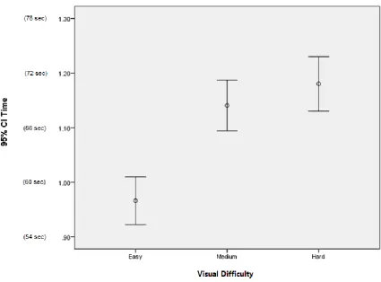 Fig. 7. The interaction between sketches’ visual difficulty and study-time 