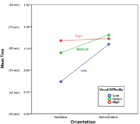 Fig. 8. The effect of Orientation on Mean Time across sketches’ visual difficulty 