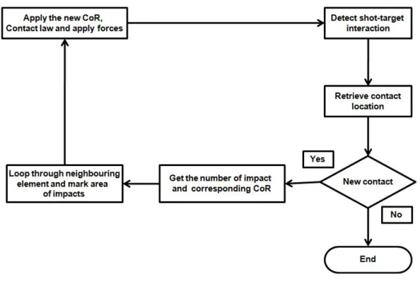 Figure 2: Description of the process for changing the CoR for subsequent impacts. 