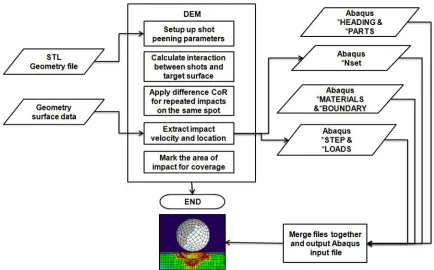Figure 3: The diagram shows the DEM - FEM coupling process. 