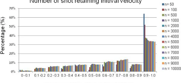 Figure 4: Effect of impact number for the reference case (mass flow rate 