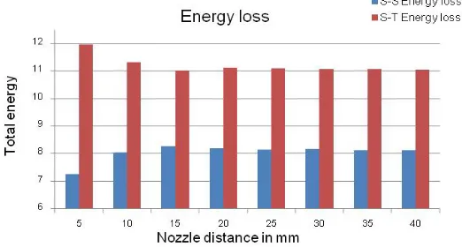 Figure 5:Number of shot-shot and shot-target collisions for different Nozzle distance d