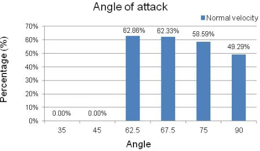 Figure 10:Effect of angle of attack on the percentage of particles maintaining their initial velocity at impact