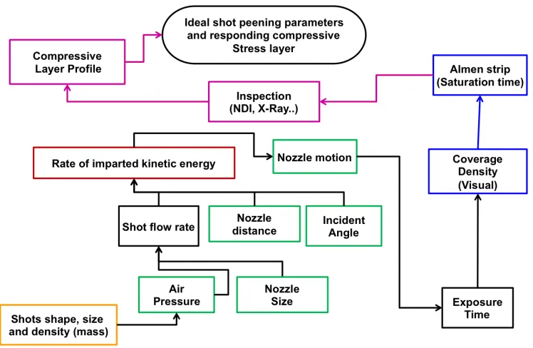 Figure 1:Parameters affecting the peening process. 