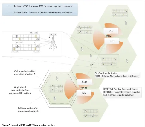 Figure 5 Impact of ICIC and CCO parameter conflict.