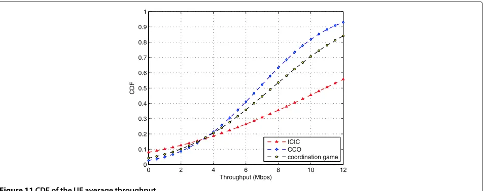 Figure 11 CDF of the UE average throughput.