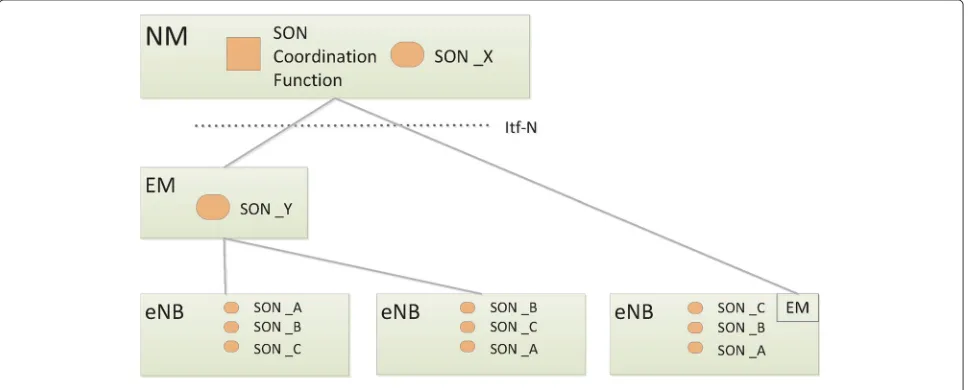 Figure 1 C-SON self-coordinator implementation.