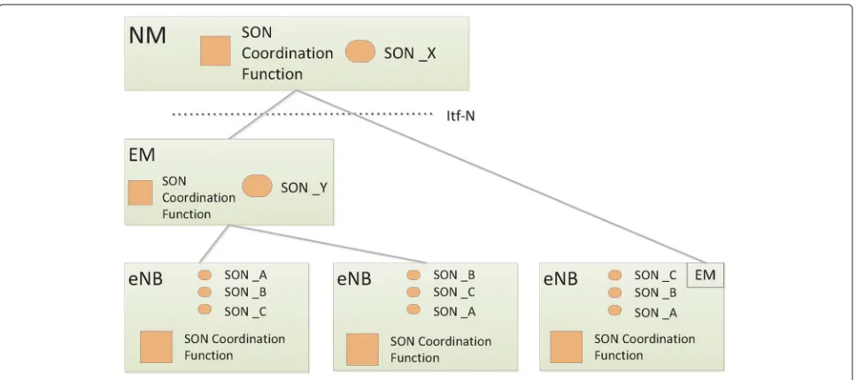 Figure 2 D-SON self-coordinator implementation.