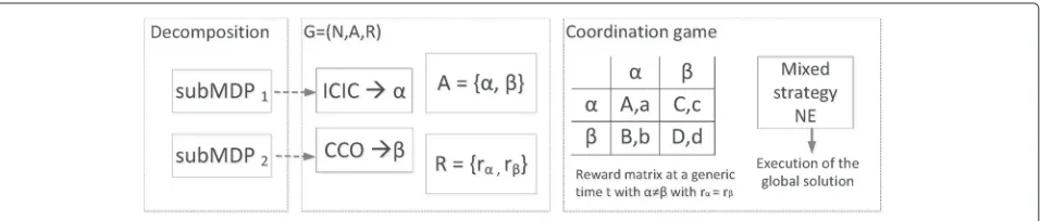 Figure 4 Self-coordination based on coordination game.