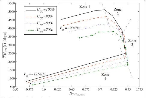 Figure 7 Overall network performance for uniform parameter settings.