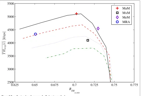 Figure 8 Overall network performance of self-planning methods.