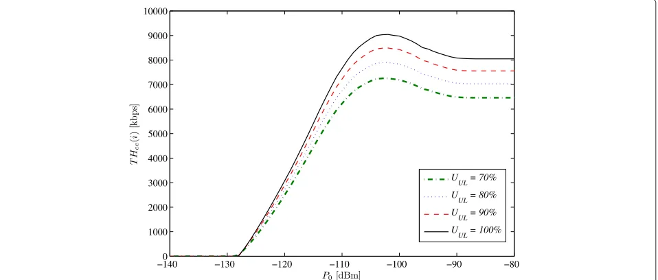 Figure 2 Cell-edge throughput performance in regular scenarios with uniform P0 and UUL.