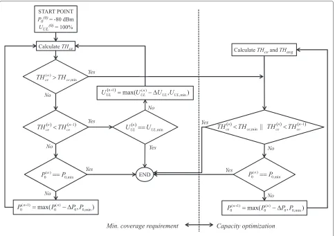 Figure 4 Flow diagram of optimization process.