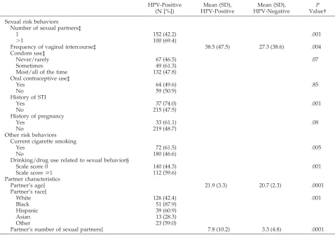 TABLE 2.Associations Between HPV Infection and Sexual Behaviors, Other Risk Behaviors, and Partner Characteristics*
