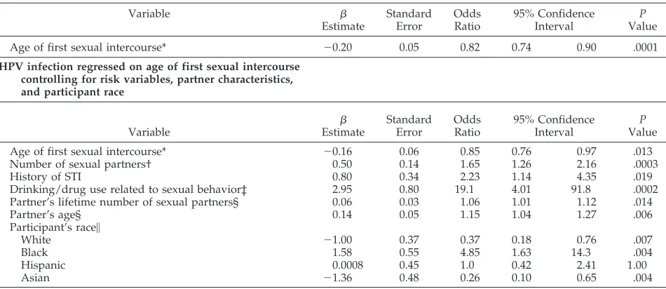 TABLE 3.GEE Models Examining the Association Between Age of First Sexual Intercourse and HPV Infection
