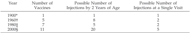 TABLE 1.Number of Vaccines and Possible Number of Injections Over the Past 100 Years