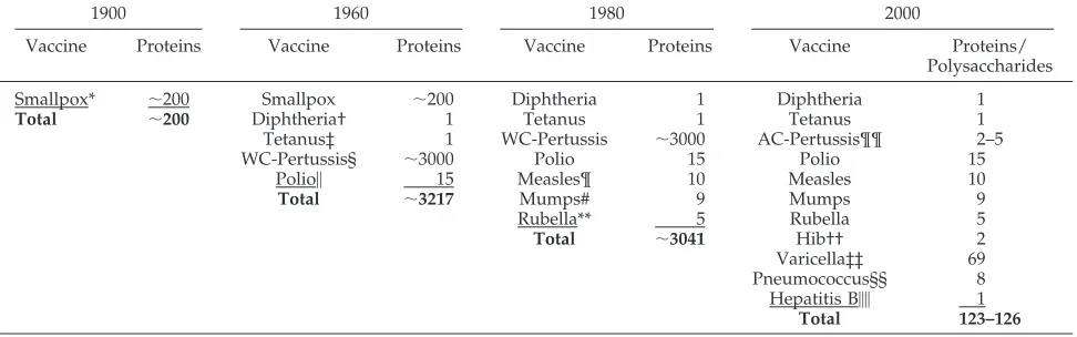 TABLE 2.Number of Immunogenic Proteins and Polysaccharides Contained in Vaccines Over the Past 100 Years