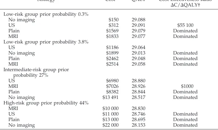 TABLE 4.Cost-Effectiveness in QALYS*