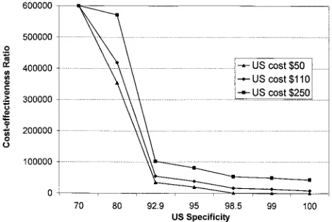 Fig 2. Two-way sensitivity analysis of MRI according to MRI costand MRI sensitivity in intermediate-risk patients.