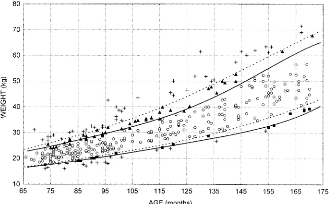 Fig 3. Weight of boys by age. Solid linesdepict the Tanner 10th to 90th percen-