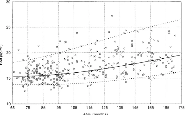 Fig 5. BMI of boys by age. Circles rep-resent each data point in the Israeli sam-