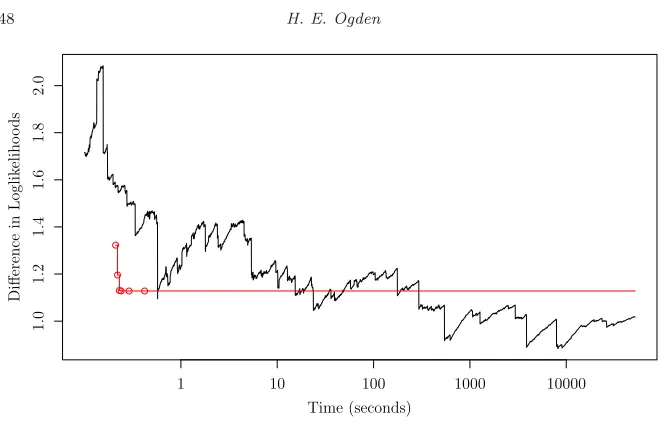 Fig 2. Importance sampling and sequential reduction approximations tosequential reduction approximation converges in less than a second, but the importance sam-ℓ ℓ(0.46, 1.30) −(0.60, 2.00), plotted against the time taken to ﬁnd the approximation, on a log