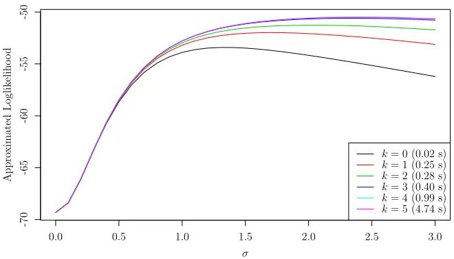 Fig 3. Sequential reduction approximations toincreases. The curves forcurve for ℓ(β = 0, σ), for various values of k