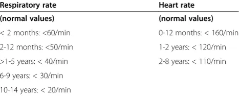 Table 1 Normal respiratory rate and heart rate values