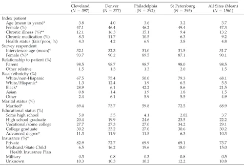 Fig 2. Reported satisfaction for all study sites.