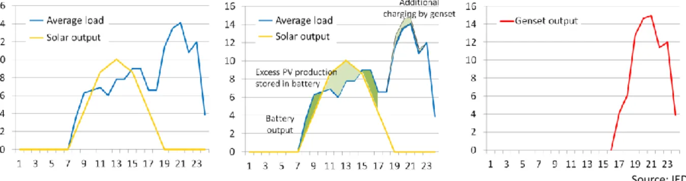 Figure 3: 16 kWp hybrid system in Mauritania: average daily load curve, solar output, battery and genset use (values in kW) 