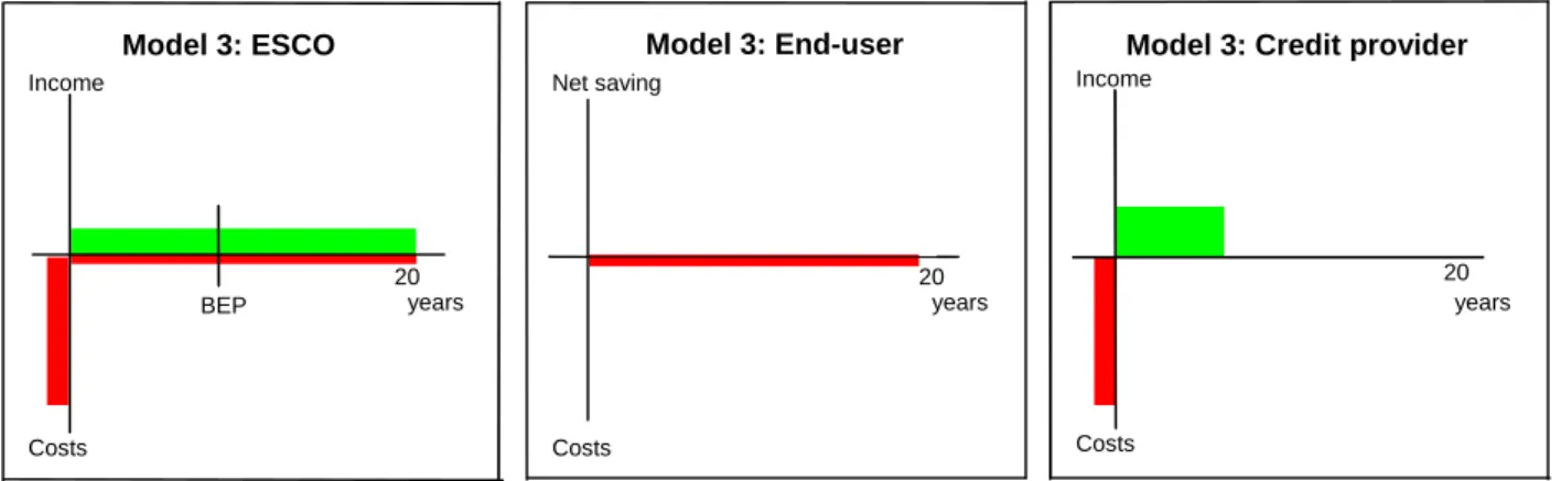 Figure 3-2:  ESCO, end-user and credit provider cash flows (fee for service) for one system 