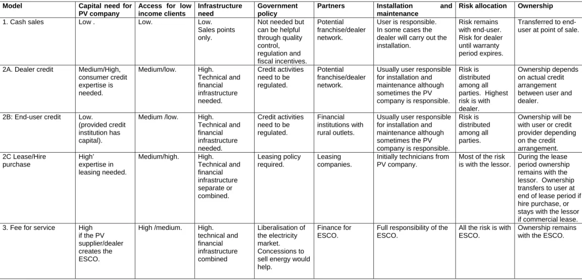 Table 4-1:  Summary of main characteristics of implementation models
