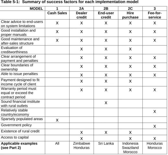 Table 5-1:  Summary of success factors for each implementation model