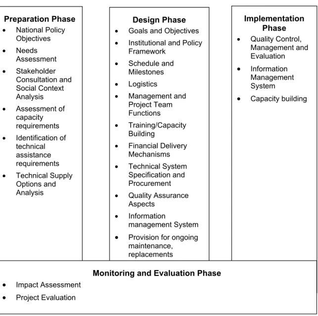 Figure 1. Overview of the activities carried out in each of the different phases.
