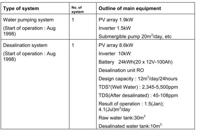 Figure 1: Quantity of fresh water production per day