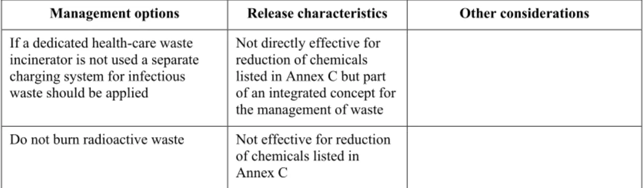 Table 5. Primary measures and process optimization to reduce PCDD/PCDF emissions  Management options for optimization of 