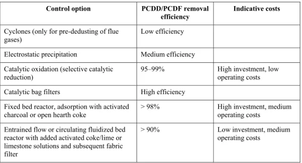 Table 1. Comparison of PCDD/PCDF removal systems   Control option  PCDD/PCDF removal 
