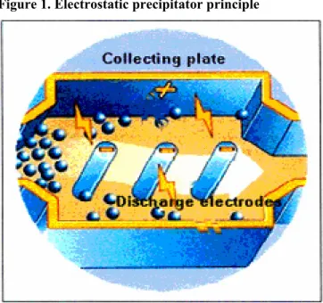 Figure 1. Electrostatic precipitator principle 
