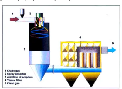 Figure 4. Spray dry scrubbing/adsorption 