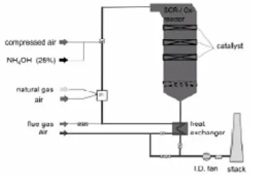 Figure 5.  High-temperature selective catalytic reduction reactor for simultaneous NO x