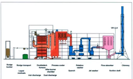 Figure 3. Example of a multiple hearth sewage sludge incinerator  