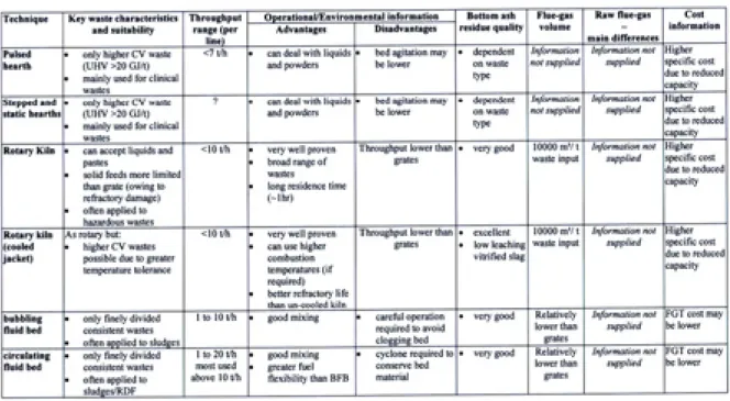 Table 3. A comparison of the main combustion and thermal treatment technologies (iii) 
