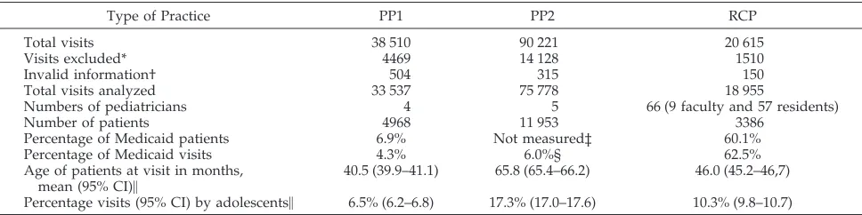 TABLE 1.Description of Practices